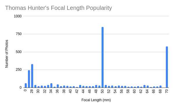 A Graph of my most used focal points